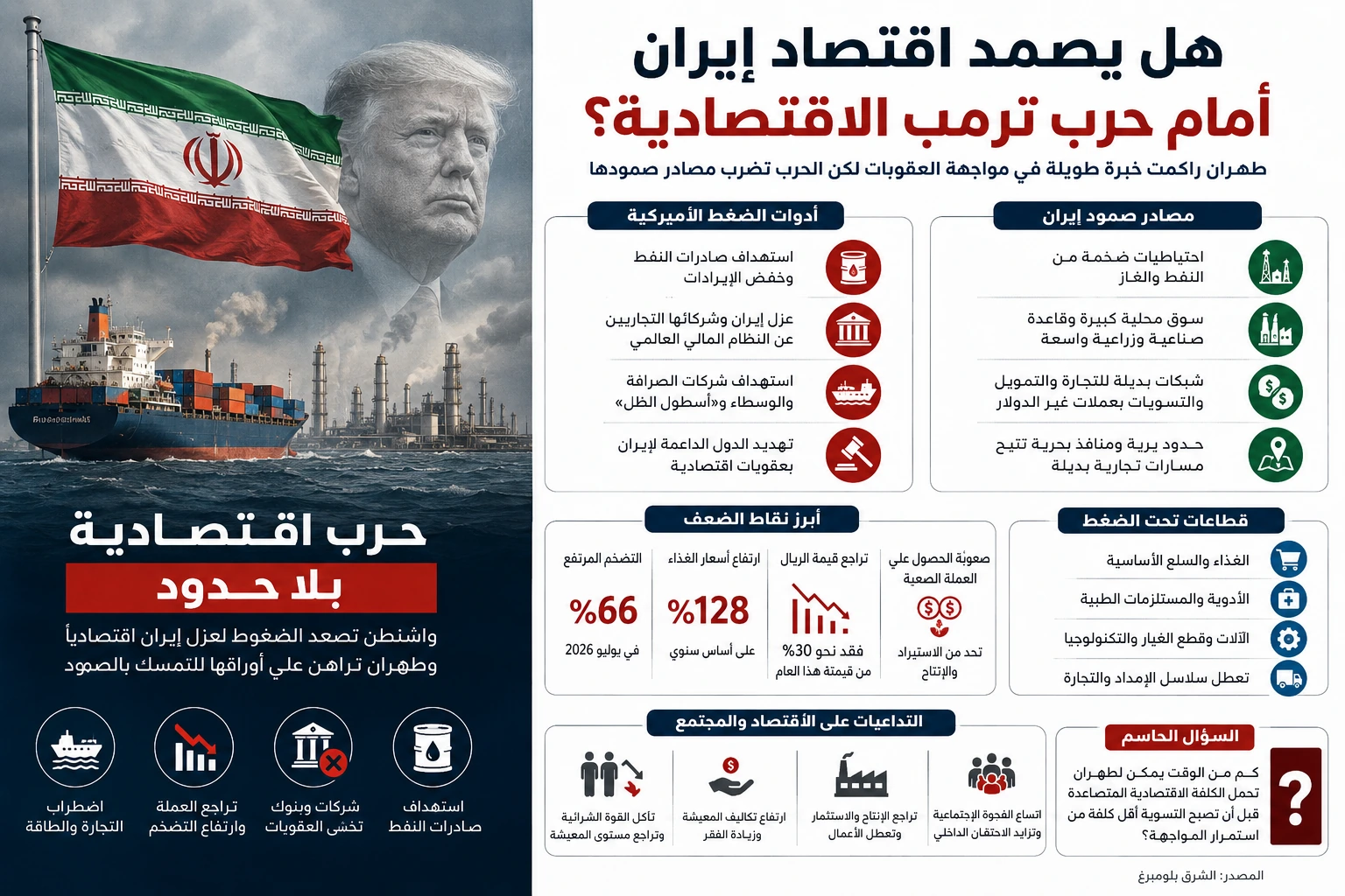 كلفة الصمود الإيراني: تضخم 66% وارتفاع أسعار الغذاء 128%