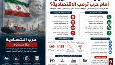 كلفة الصمود الإيراني: تضخم 66% وارتفاع أسعار الغذاء 128%